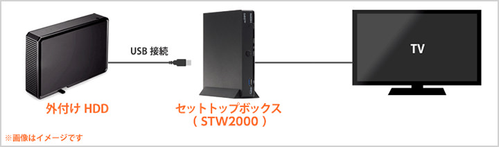 auひかりテレビサービスを録画する方法