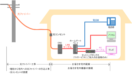 auひかりホーム工事終了後の配線