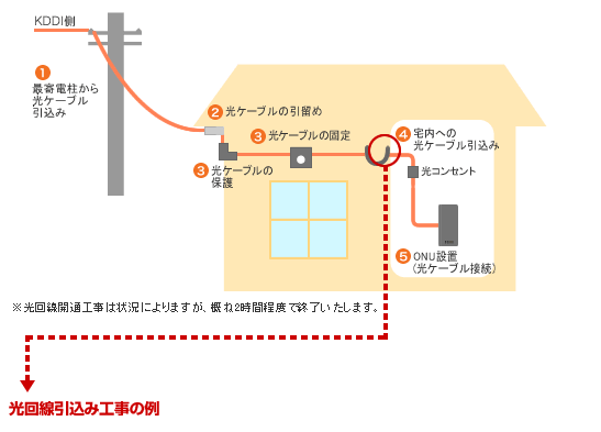 auひかりホームの工事は5工程