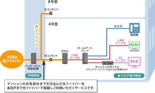 auひかりマンションタイプギガの工事内容