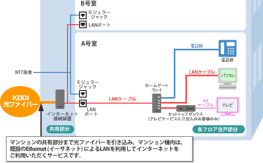 auひかりマンションタイプEの工事内容