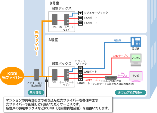 auひかりマンションタイプFの工事内容