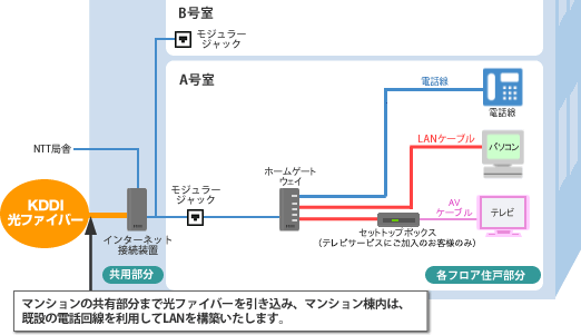 auひかりマンションタイプVの工事内容