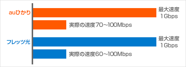 auひかり・フレッツ光速度比較