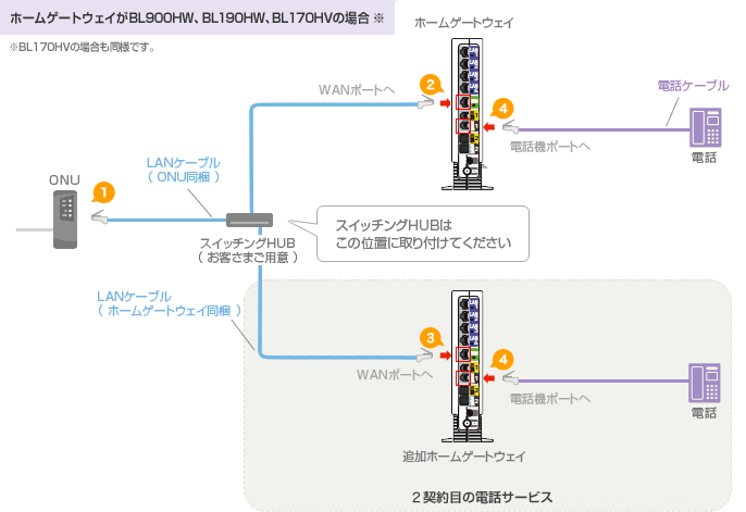 auひかりホームゲートウェイがBL900HWの場合