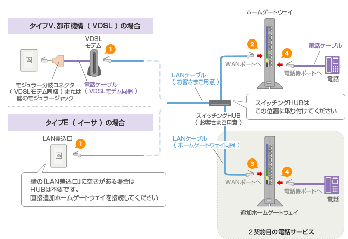 auひかりがタイプV、都市機構(VDSL)、タイプE(イーサ)の場合