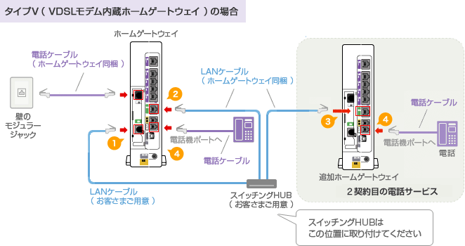 auひかりホームゲートウェイがVDSL内蔵の場合