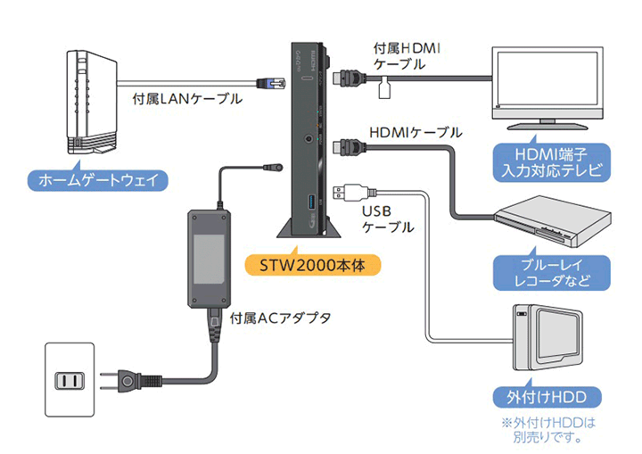 セットトップボックス(STW2000)と各機器を接続